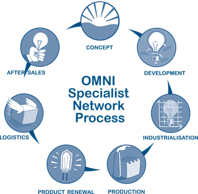 Omni - Et nettverk av spesialister